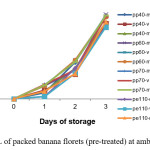 Fig. 3 PWL of packed banana florets (non-treated) at refrigerated storage