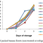 Fig. 3 PWL of packed banana florets (non-treated) at refrigerated storage