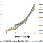 Fig. 4 PWL of packed banana florets (treated) at refrigerated storage