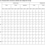 Table 2: Quality attributes of banana florets (treated) at ambient and refrigerated storage