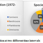 Figure 2: Species composition at two different time intervals