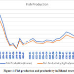 Figure 4: Fish production and productivity in Rihand reservoir