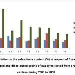 Figure 1: Variation in the refractions content (%) in respect of Foreign Matter (FM), damaged and discoloured grains of paddy collected from procurement centres during 2008 to 2016.