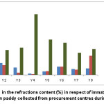 Figure 2: Variation in the refractions content (%) in respect of immature, shrunken and shrivelled grains in paddy collected from procurement centres during 2008 to 2016
