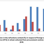Figure 3: Variation in the refractions content (%) in respect of foreign matter (FM) and other food grains (OFG) in wheat collected from procurement centres during 2008 to 2016.