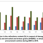 Figure 4: Variation in the refractions content (%) in respect of damaged (DG), slightly damaged (SDG) and shrivelled and broken grains (SH&BG) in wheat collected from procurement centres during 2008 to 2016.