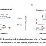 Figure 1(a,b): Regression analysis of the allelopathic effect of fresh extract of Ageratum conyzoides L.