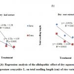 Figure 2(a,b): Regression analysis of the allelopathic effect of dry aqueous extracts of  Ageratum conyzoides L.