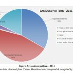 Figure 3: Landuse pattern - 2011