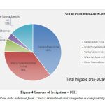 Figure 4 Sources of Irrigation – 2011