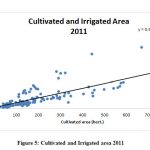 Figure 5: Cultivated and Irrigated area 2011