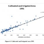 Figure 6: Cultivated and Irrigated area 1991