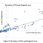 Figure 9: Deviation of NSA and Irrigated Area