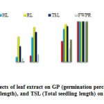Figure 1: Inhibitory effects of leaf extract on GP (germination percentage), 