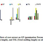 Figure 2: Inhibitory effects of root extract on GP (germination Percentage)