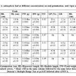 Table 1: Effect of aqueous extract of A. adenophora leaf at different concentration on seed germination, seed vigor and seedling growth parameters in two rice varieties