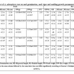 Table 2: Effect of aqueous extract of A. adenophora root on seed germination,