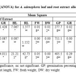 Table 3: Analysis of Variance (ANOVA) for A. adenophora leaf and root extract allelopathy investigated for two rice varieties.