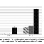 Figure 1: Seed germination (%) at different intervals as influenced by substrates viz.
