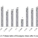Figure 2: Volume index of Eucalyptus clones after 4 year age.
