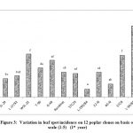 	  Figure 3:  Variation in leaf spot incidence on 12 poplar clones on basis of scale (1-5) (1st year)