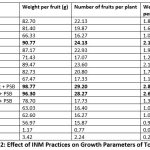 Table 2: Effect of INM Practices on Growth Parameters of Tomato.